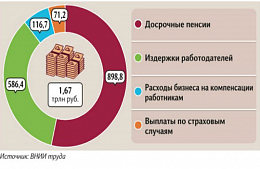 ��-�� ������������ ���� ������ ����� ��������� �&nbsp;2018 ���� �������� 1,67 ��������� ������